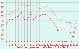 Courbe de la force du vent pour Pointe du Raz (29)