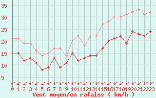 Courbe de la force du vent pour Mont-Saint-Vincent (71)