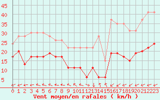 Courbe de la force du vent pour Cap de la Hve (76)