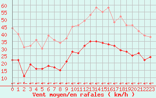 Courbe de la force du vent pour Carcassonne (11)