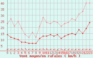 Courbe de la force du vent pour Belfort-Dorans (90)