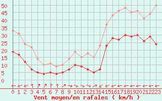 Courbe de la force du vent pour Carcassonne (11)