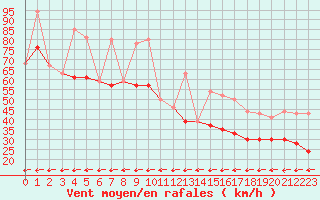 Courbe de la force du vent pour Ile du Levant (83)