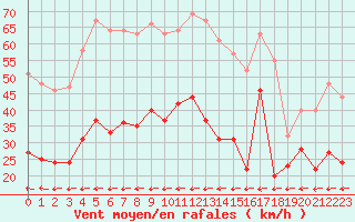 Courbe de la force du vent pour Cap Cpet (83)