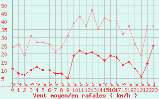 Courbe de la force du vent pour Millau (12)