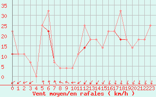 Courbe de la force du vent pour Langoytangen