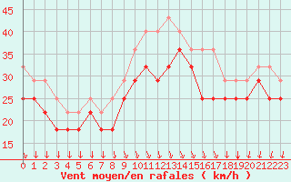 Courbe de la force du vent pour Pori Tahkoluoto