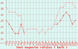 Courbe de la force du vent pour Kunda