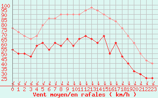 Courbe de la force du vent pour Nyhamn