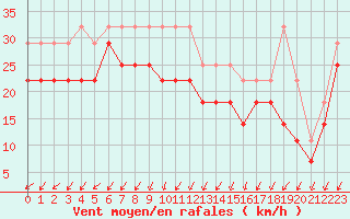 Courbe de la force du vent pour Ilomantsi