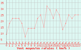 Courbe de la force du vent pour Lisbonne (Po)