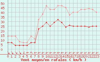 Courbe de la force du vent pour Tarifa