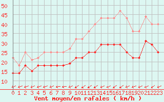 Courbe de la force du vent pour Palencia / Autilla del Pino