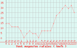 Courbe de la force du vent pour Villacher Alpe