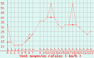 Courbe de la force du vent pour Sletnes Fyr