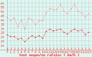 Courbe de la force du vent pour Saint-Nazaire-d