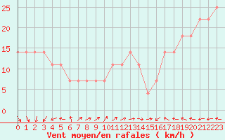 Courbe de la force du vent pour Kemi I