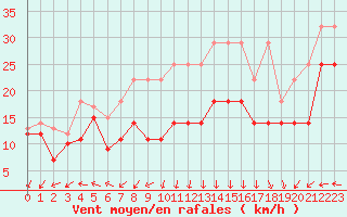 Courbe de la force du vent pour Feldberg-Schwarzwald (All)
