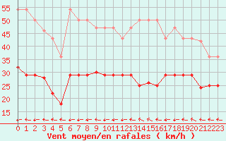 Courbe de la force du vent pour Cabo Peas