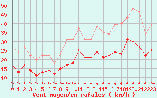 Courbe de la force du vent pour Ploudalmezeau (29)