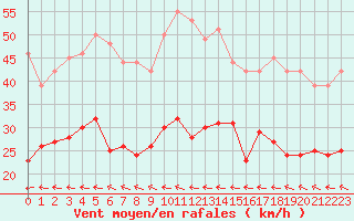 Courbe de la force du vent pour Cherbourg (50)