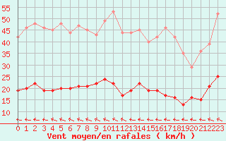 Courbe de la force du vent pour Mont-Rigi (Be)