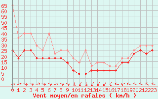 Courbe de la force du vent pour Feldberg-Schwarzwald (All)
