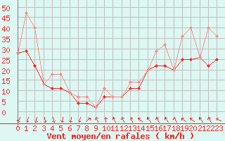 Courbe de la force du vent pour Holland Rock