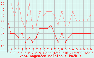 Courbe de la force du vent pour Berkenhout AWS