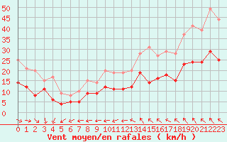 Courbe de la force du vent pour Lanvoc (29)