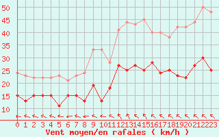 Courbe de la force du vent pour Istres (13)