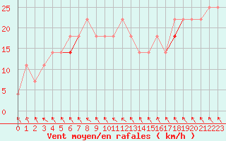 Courbe de la force du vent pour Hemavan-Skorvfjallet