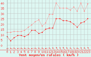 Courbe de la force du vent pour Istres (13)