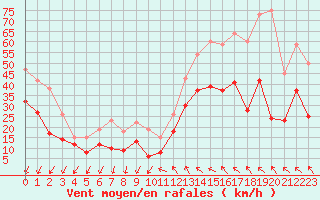 Courbe de la force du vent pour Millau - Soulobres (12)