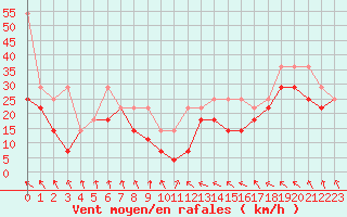 Courbe de la force du vent pour Feldberg-Schwarzwald (All)