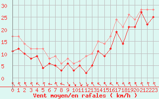Courbe de la force du vent pour Cap Bar (66)