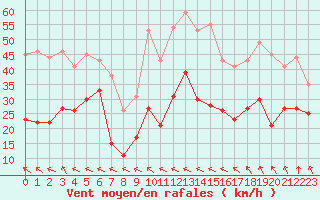 Courbe de la force du vent pour Cap Corse (2B)