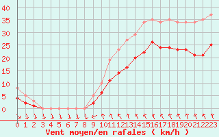 Courbe de la force du vent pour Pont-l