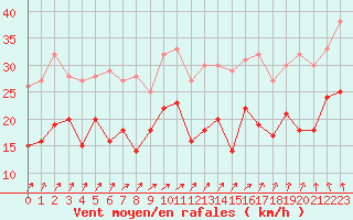 Courbe de la force du vent pour Chlons-en-Champagne (51)