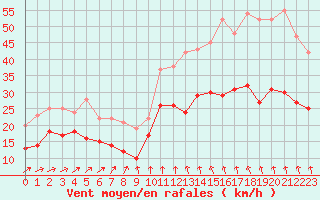 Courbe de la force du vent pour Saint-Quentin (02)