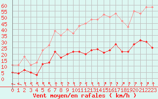 Courbe de la force du vent pour Pirou (50)