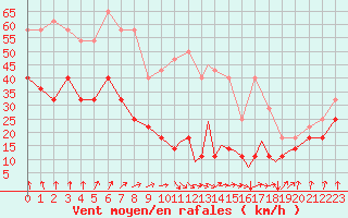 Courbe de la force du vent pour Sandnessjoen / Stokka