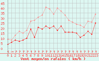 Courbe de la force du vent pour Bad Hersfeld