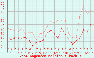 Courbe de la force du vent pour Colmar (68)