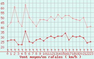Courbe de la force du vent pour Lille (59)