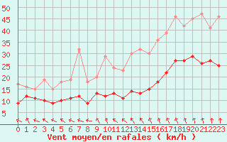 Courbe de la force du vent pour Saint-Andr-en-Terre-Plaine (89)