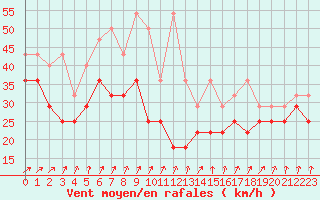 Courbe de la force du vent pour Fichtelberg