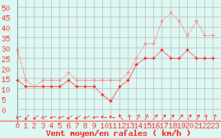 Courbe de la force du vent pour Feldberg-Schwarzwald (All)