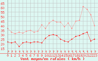 Courbe de la force du vent pour Albert-Bray (80)