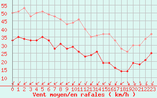 Courbe de la force du vent pour Le Talut - Belle-Ile (56)